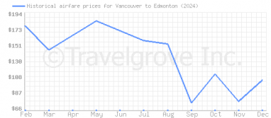 Price overview for flights from Vancouver to Edmonton