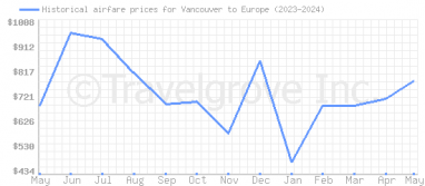 Price overview for flights from Vancouver to Europe