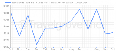 Price overview for flights from Vancouver to Europe