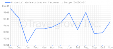 Price overview for flights from Vancouver to Europe