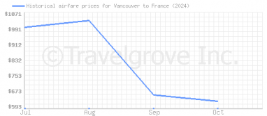 Price overview for flights from Vancouver to France