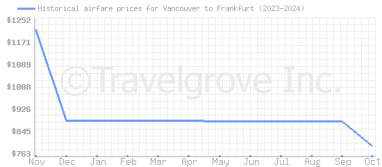 Price overview for flights from Vancouver to Frankfurt