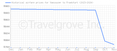 Price overview for flights from Vancouver to Frankfurt