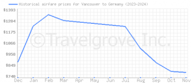 Price overview for flights from Vancouver to Germany