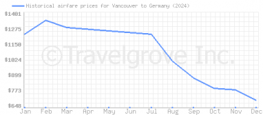 Price overview for flights from Vancouver to Germany