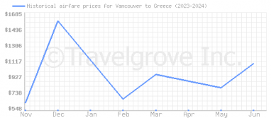 Price overview for flights from Vancouver to Greece