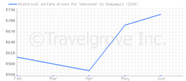 Price overview for flights from Vancouver to Guayaquil