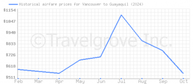 Price overview for flights from Vancouver to Guayaquil