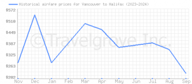 Price overview for flights from Vancouver to Halifax