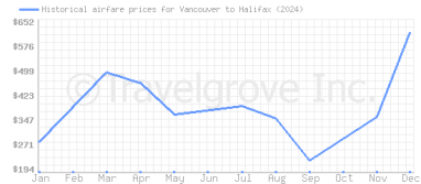 Price overview for flights from Vancouver to Halifax