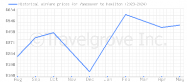 Price overview for flights from Vancouver to Hamilton