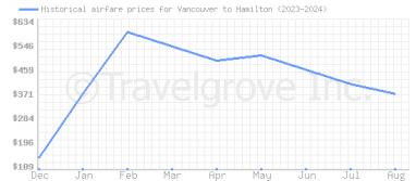 Price overview for flights from Vancouver to Hamilton