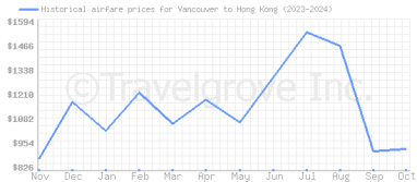 Price overview for flights from Vancouver to Hong Kong