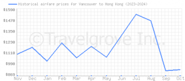 Price overview for flights from Vancouver to Hong Kong