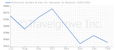 Price overview for flights from Vancouver to Honolulu