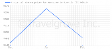 Price overview for flights from Vancouver to Honolulu