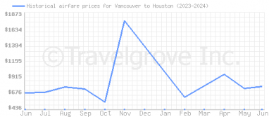 Price overview for flights from Vancouver to Houston