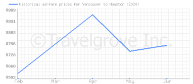 Price overview for flights from Vancouver to Houston