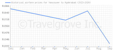 Price overview for flights from Vancouver to Hyderabad