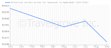 Price overview for flights from Vancouver to Hyderabad