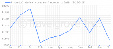 Price overview for flights from Vancouver to India