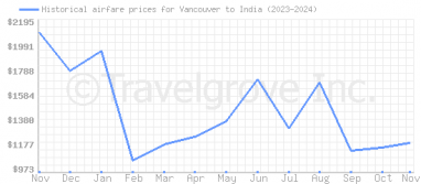 Price overview for flights from Vancouver to India