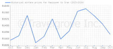 Price overview for flights from Vancouver to Iran