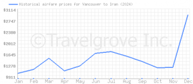 Price overview for flights from Vancouver to Iran