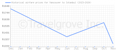 Price overview for flights from Vancouver to Istanbul