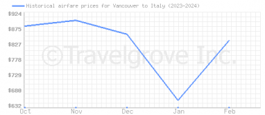 Price overview for flights from Vancouver to Italy