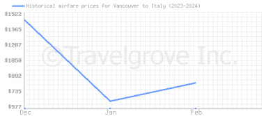 Price overview for flights from Vancouver to Italy