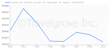 Price overview for flights from Vancouver to Jaipur