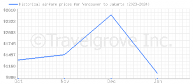 Price overview for flights from Vancouver to Jakarta