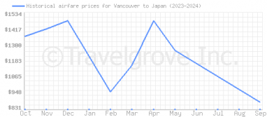 Price overview for flights from Vancouver to Japan