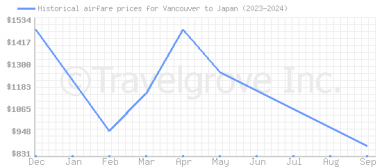 Price overview for flights from Vancouver to Japan