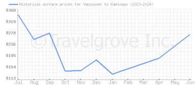 Price overview for flights from Vancouver to Kamloops