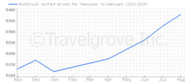 Price overview for flights from Vancouver to Kamloops