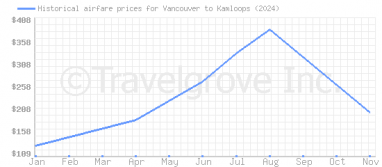 Price overview for flights from Vancouver to Kamloops