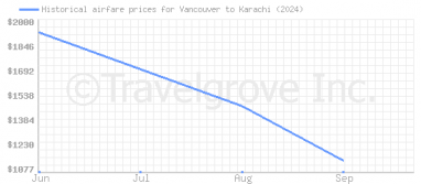 Price overview for flights from Vancouver to Karachi