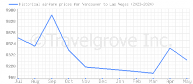 Price overview for flights from Vancouver to Las Vegas