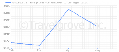 Price overview for flights from Vancouver to Las Vegas