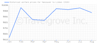 Price overview for flights from Vancouver to Lisbon