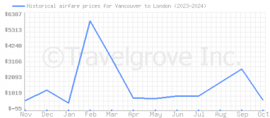 Price overview for flights from Vancouver to London