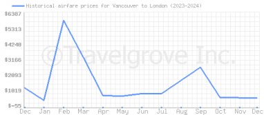 Price overview for flights from Vancouver to London