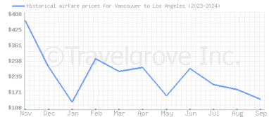 Price overview for flights from Vancouver to Los Angeles