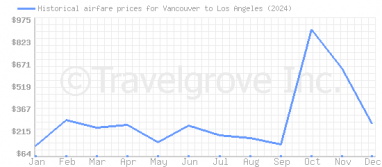 Price overview for flights from Vancouver to Los Angeles