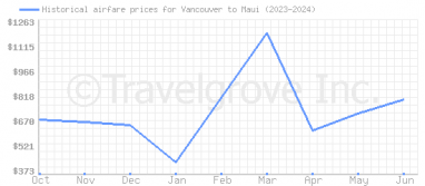 Price overview for flights from Vancouver to Maui