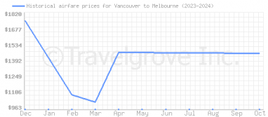 Price overview for flights from Vancouver to Melbourne