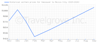 Price overview for flights from Vancouver to Mexico City