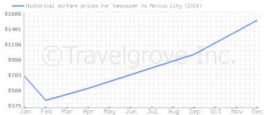 Price overview for flights from Vancouver to Mexico City